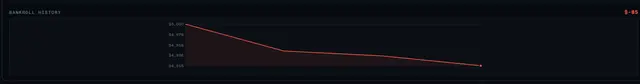 The Advanced mode bankroll history chart, tracking a Martingale autopilot bot's balance bleeding down against the house edge